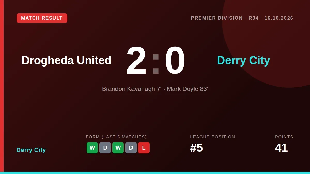 Derry City's European hopes were dented by a 2-0 loss at Drogheda United, who scored from a corner and a late breakaway...