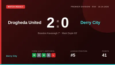 Derry City's European hopes were dented by a 2-0 loss at Drogheda United, who scored from a corner and a late breakaway...