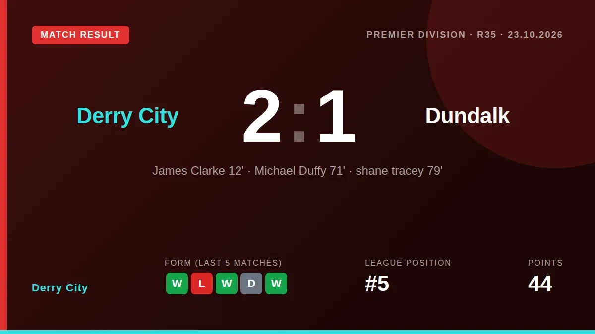 Derry City beat Dundalk 2-1 with goals from James Clarke and Michael Duffy, a result that strengthens their position in...