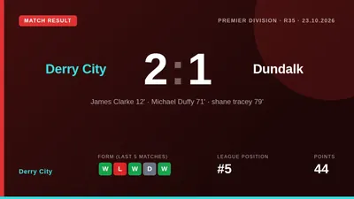Derry City beat Dundalk 2-1 with goals from James Clarke and Michael Duffy, a result that strengthens their position in...