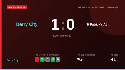 Derry City beat St Patrick's Athletic 1-0 thanks to Kevin Dos Santos's header, a result that strengthens their league...