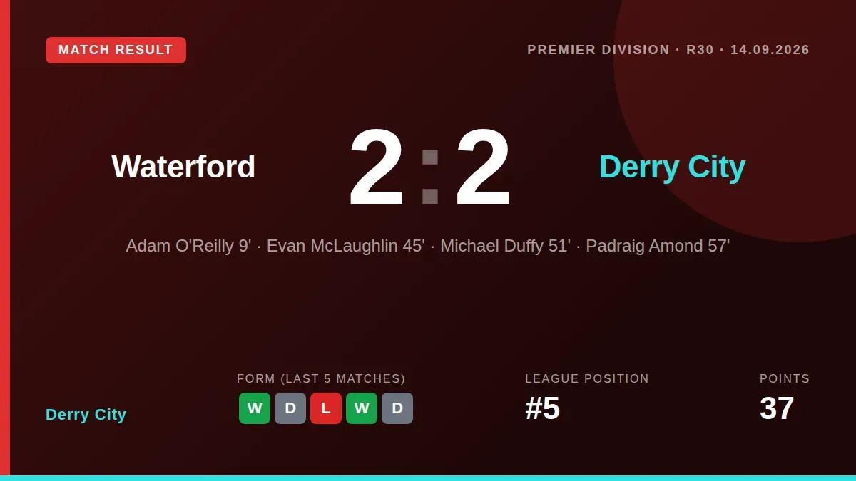 Adam O'Reilly and Michael Duffy scored for Derry City in a 2-2 draw with Waterford, leaving the club fifth in the Premier...