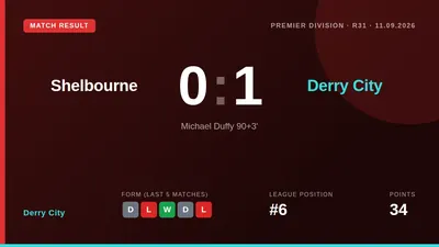 Michael Duffy's 93rd-minute goal earned Derry City a 1-0 victory at Shelbourne, extending their winning run to two games...