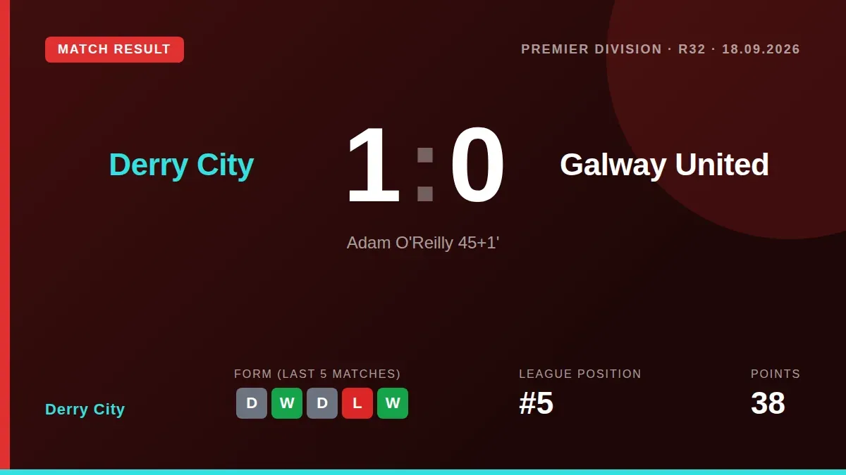 Adam O'Reilly's goal just before half-time earned Derry City a 1-0 win against Galway United, strengthening their...