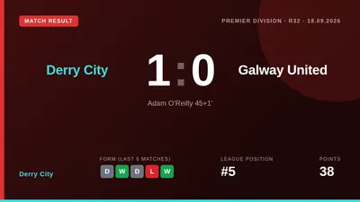 Adam O'Reilly's goal just before half-time earned Derry City a 1-0 win against Galway United, strengthening their...