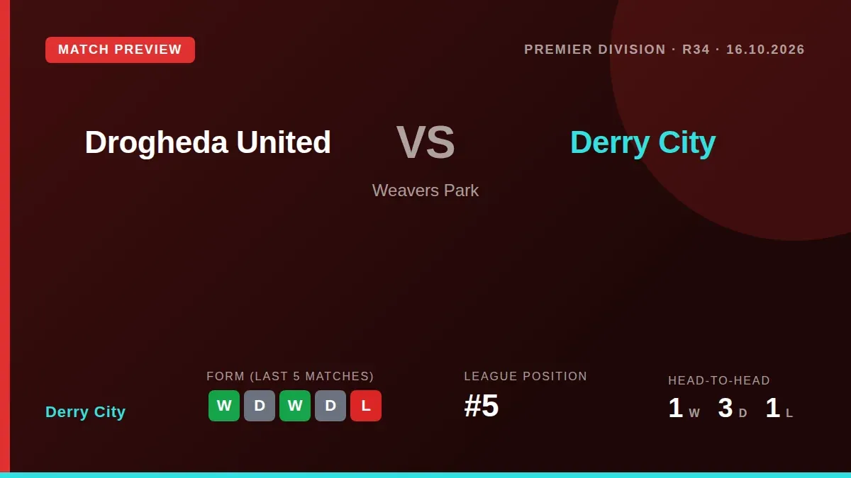Derry City, sitting fifth in the Premier Division, visit Drogheda United at Weavers Park on Friday night looking to build...